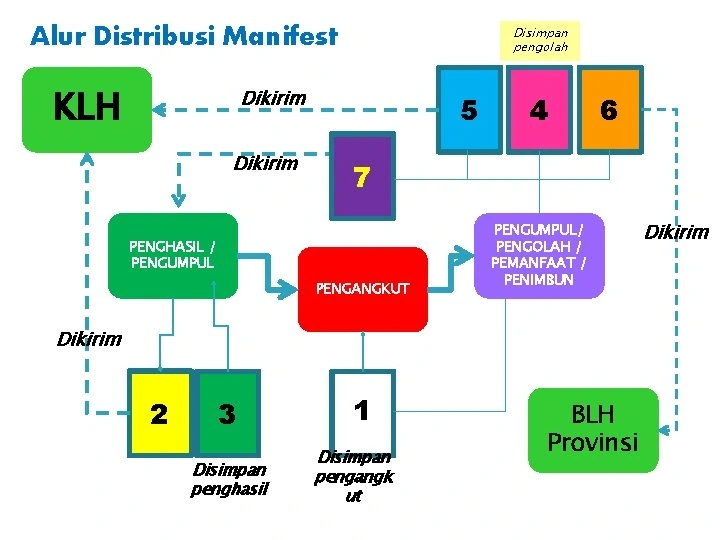 Alur pendistribusian manifest limbah B3