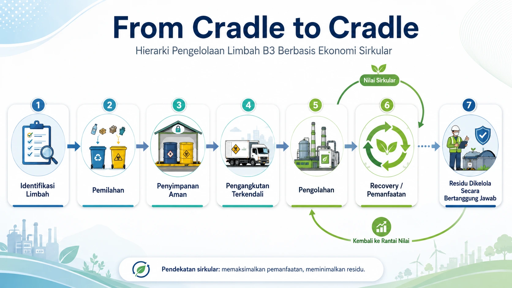 Visual hierarki From Cradle to Cradle