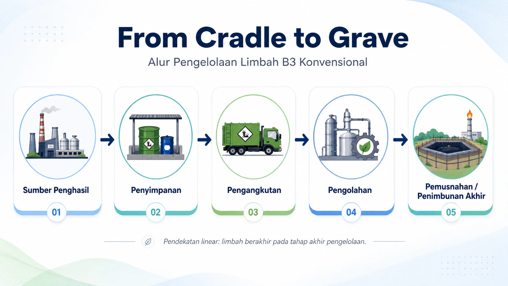 Visual alur From Cradle to Grave